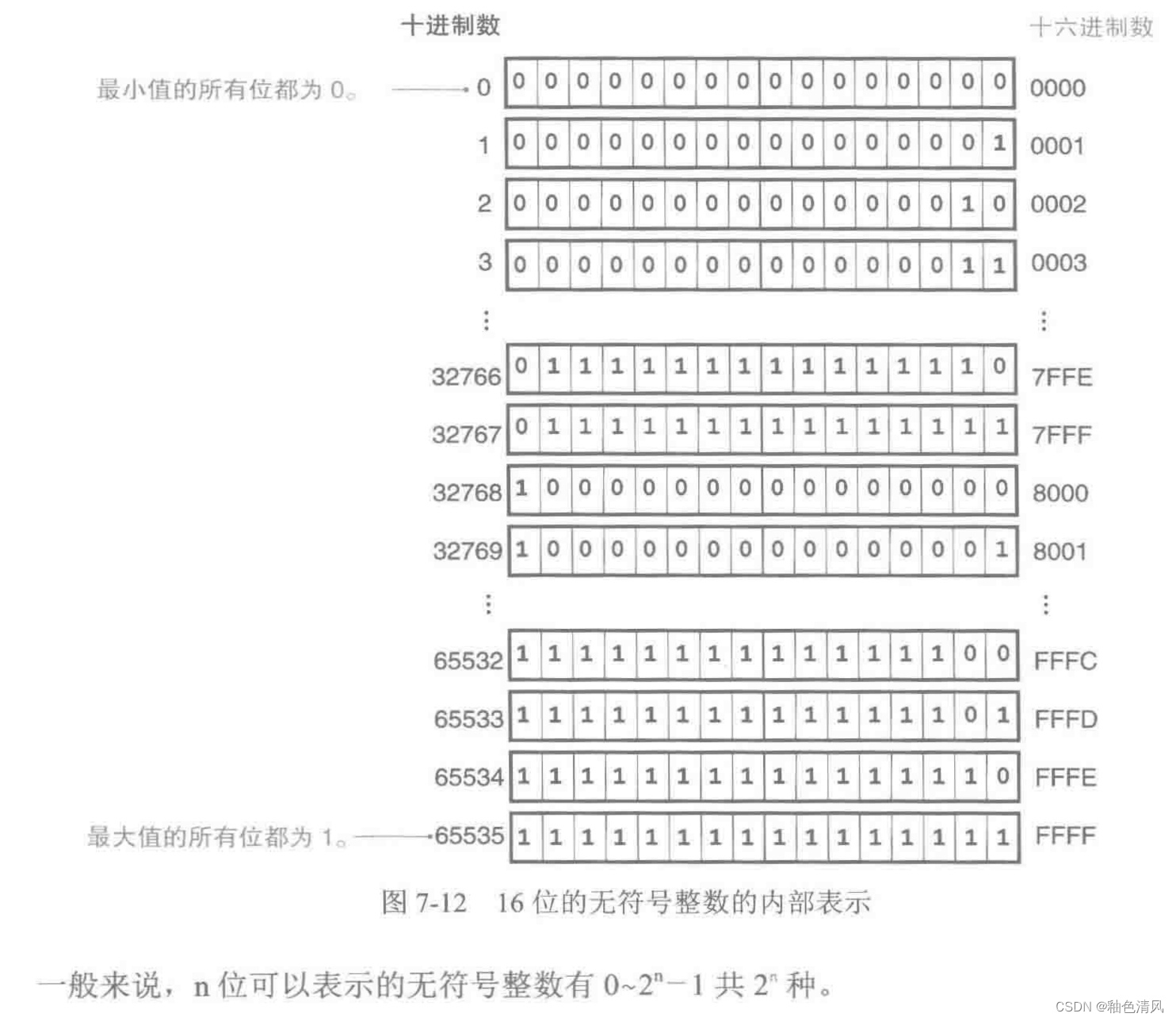 图片来源于《明解C语言》