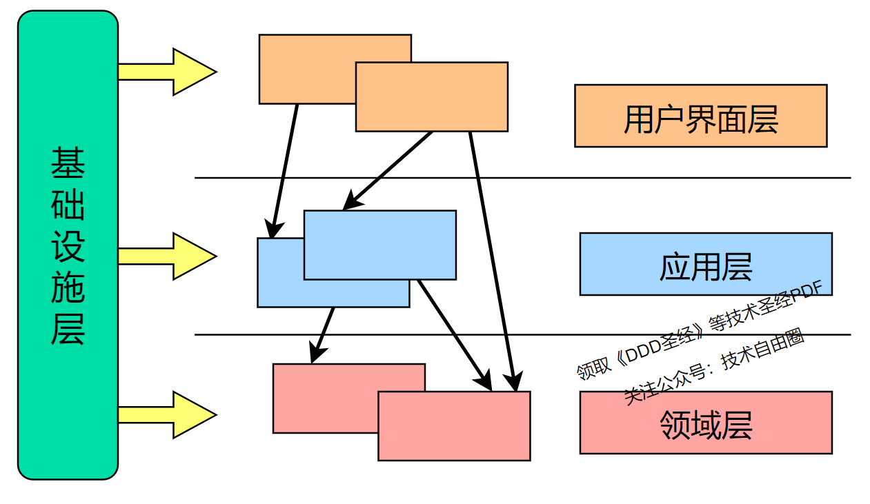 图 2-1 领域驱动架构模型