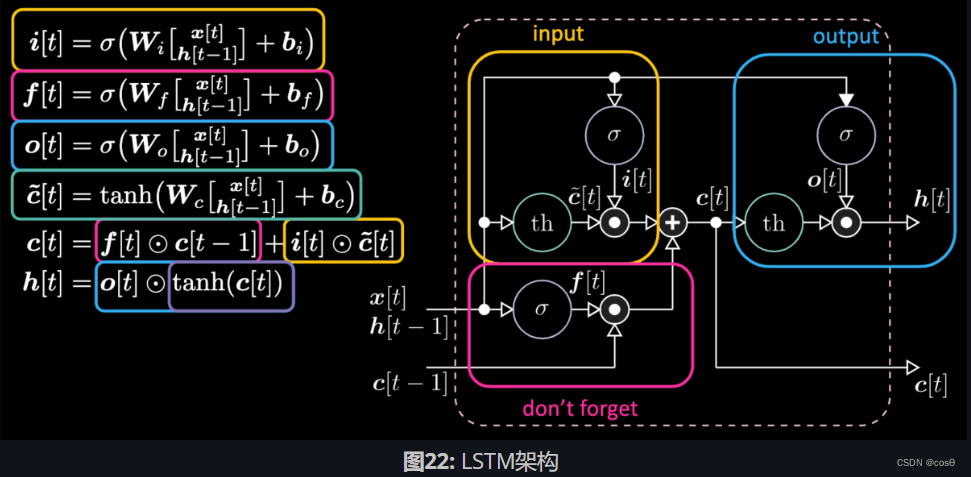 图22: LSTM架构