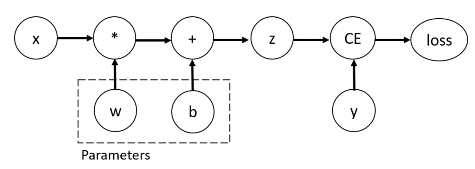 PyTorch深度学习：60分钟入门