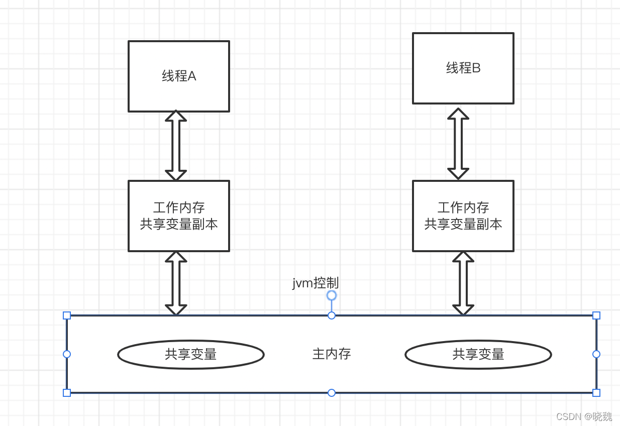 这就是java对JMM的