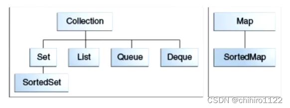 java集合框架及其背后的数据类型 - 包装类