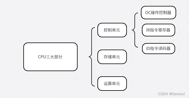 知识补给站：CPU工作原理_指令的信息是如何产生的-CSDN博客