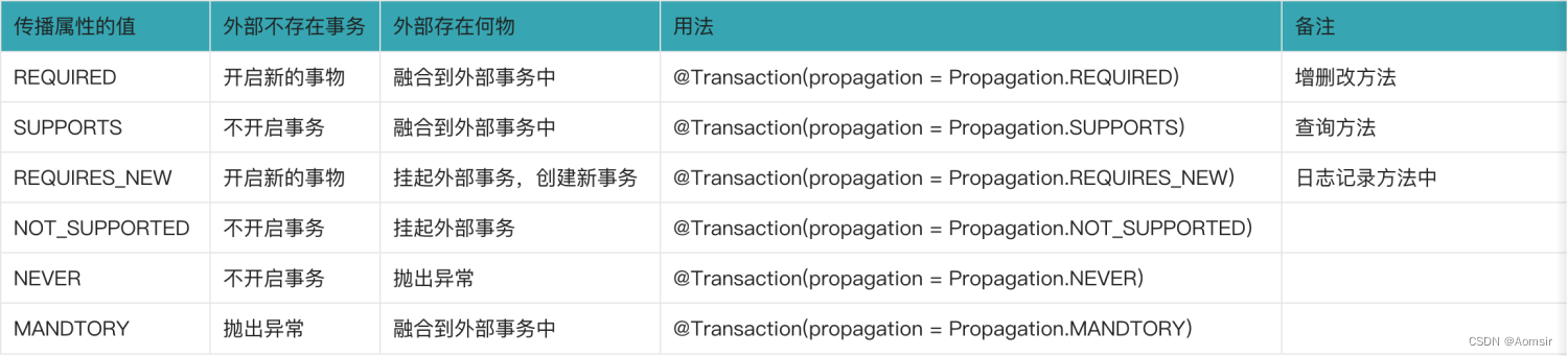 Spring5应用之事务属性