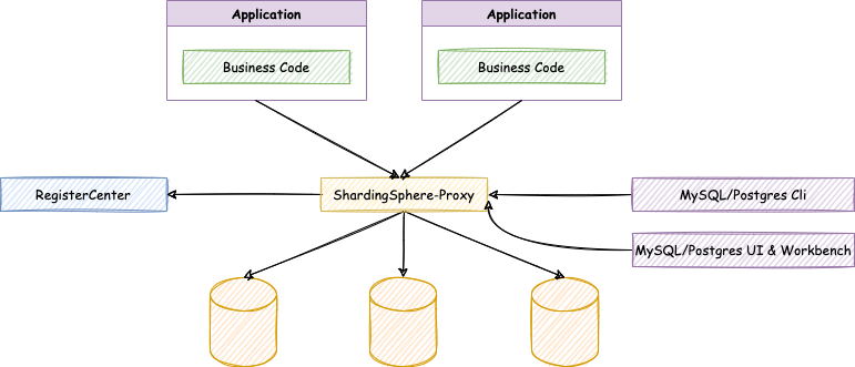 Sharding Proxy