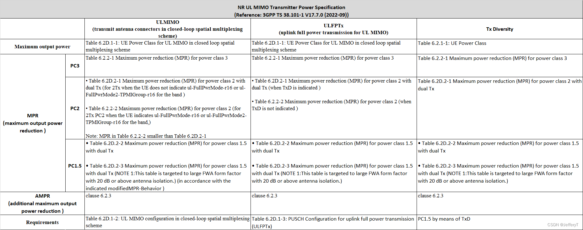 NR UL MIMO Transmitter Power Specification