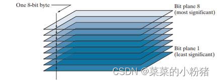 一幅8比特图像的比特平面表示