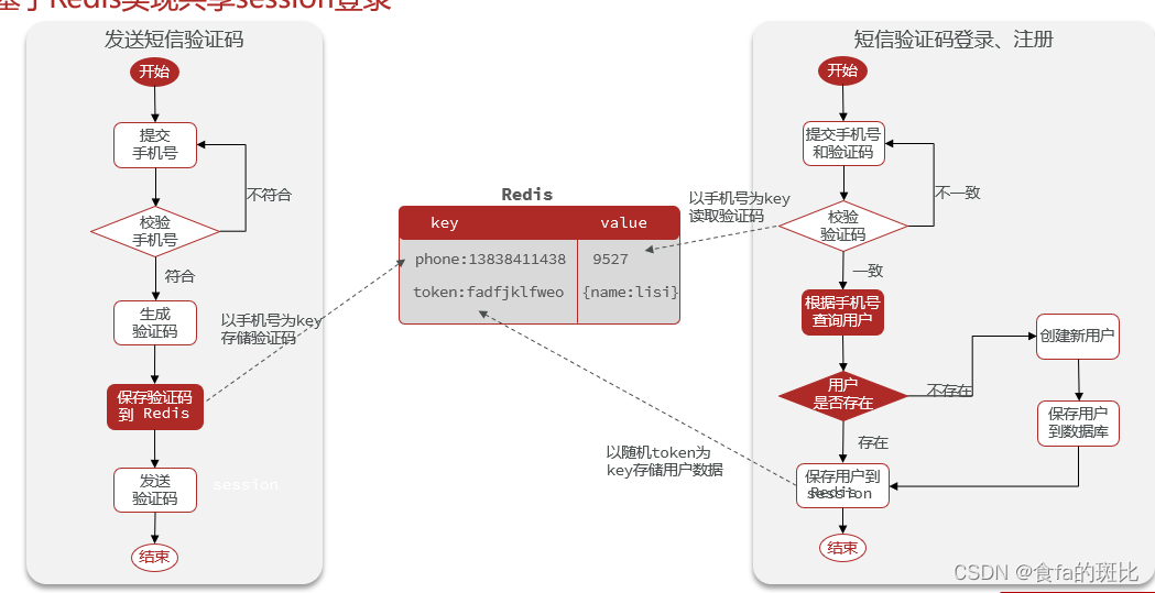 token+redis实现登录