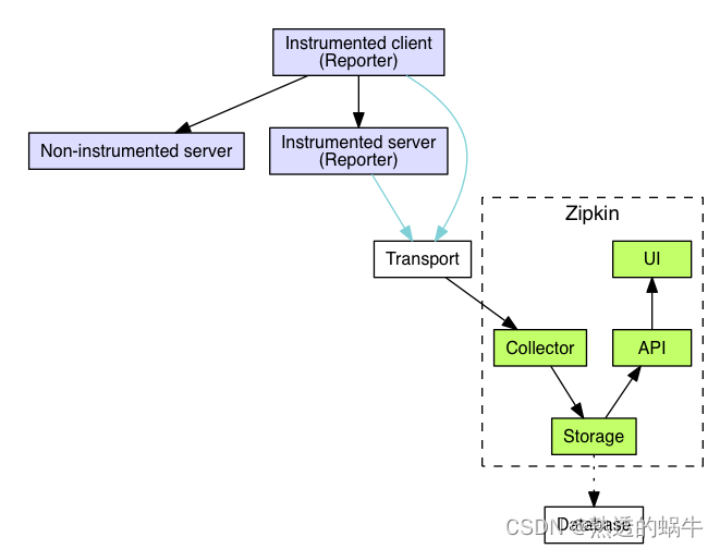 Spring Cloud Sleuth+Zipkin构建微服务链路跟踪