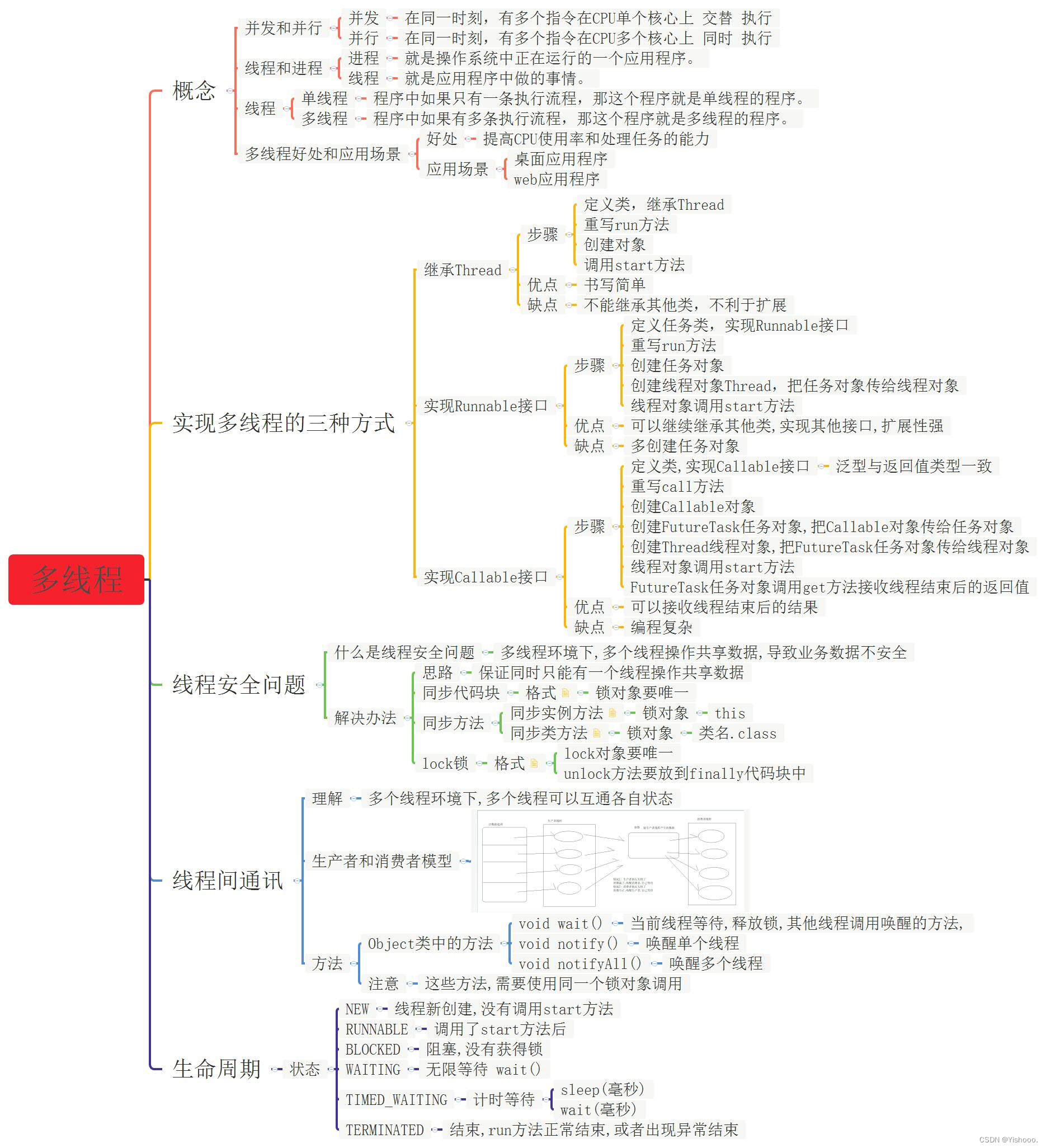 【学习日记2023.4.12】之Thread的实现方式和解决线程安全问题的三种办法以及线程通讯问题和Thread的生命周期