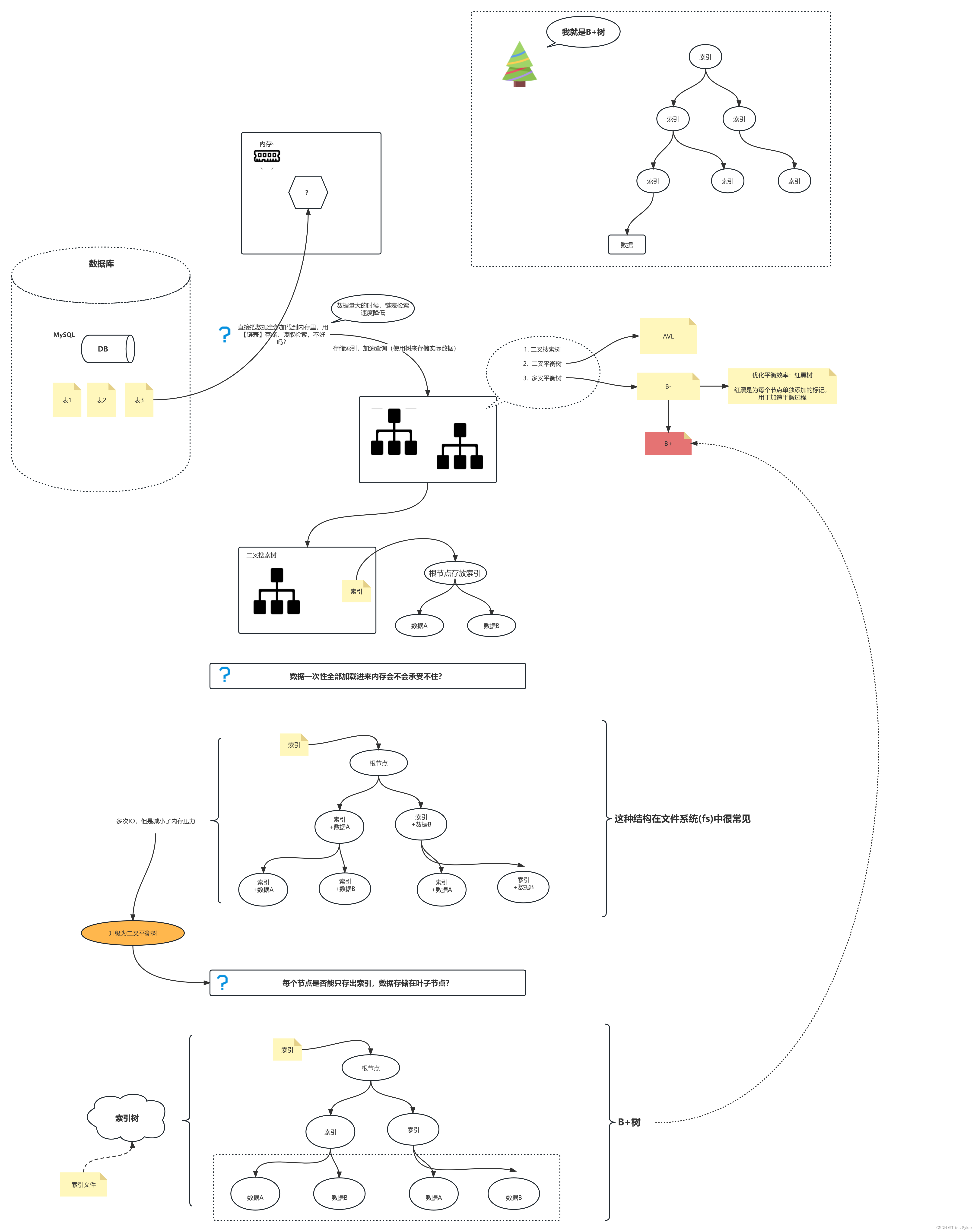 MySQL - 为什么索引存储要用B+树，用链表不行吗？