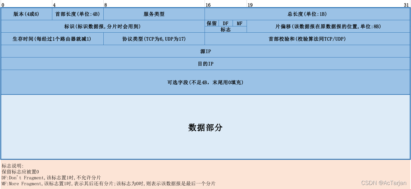 IPv4数据报格式