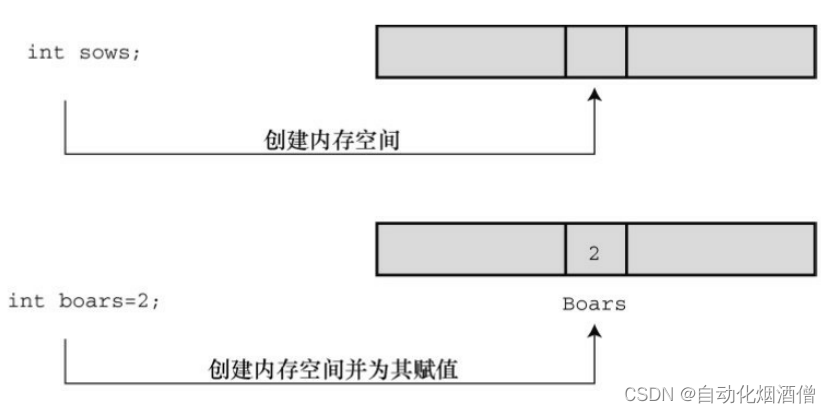 图片来源C Primer Plus