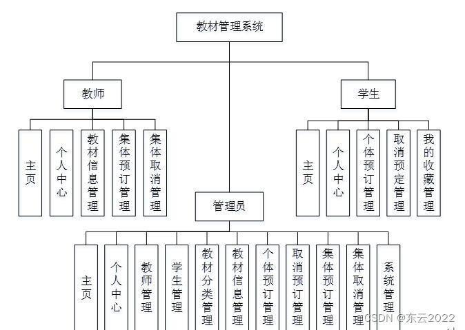 springboot+java高校教材征订管理系统