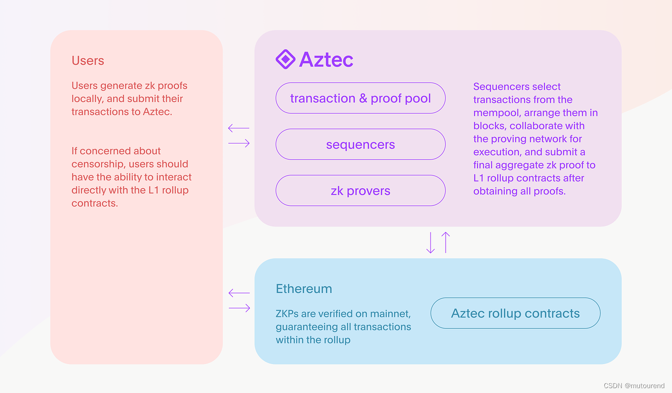 Aztec 征求 Rollup Sequencer去中心化提案