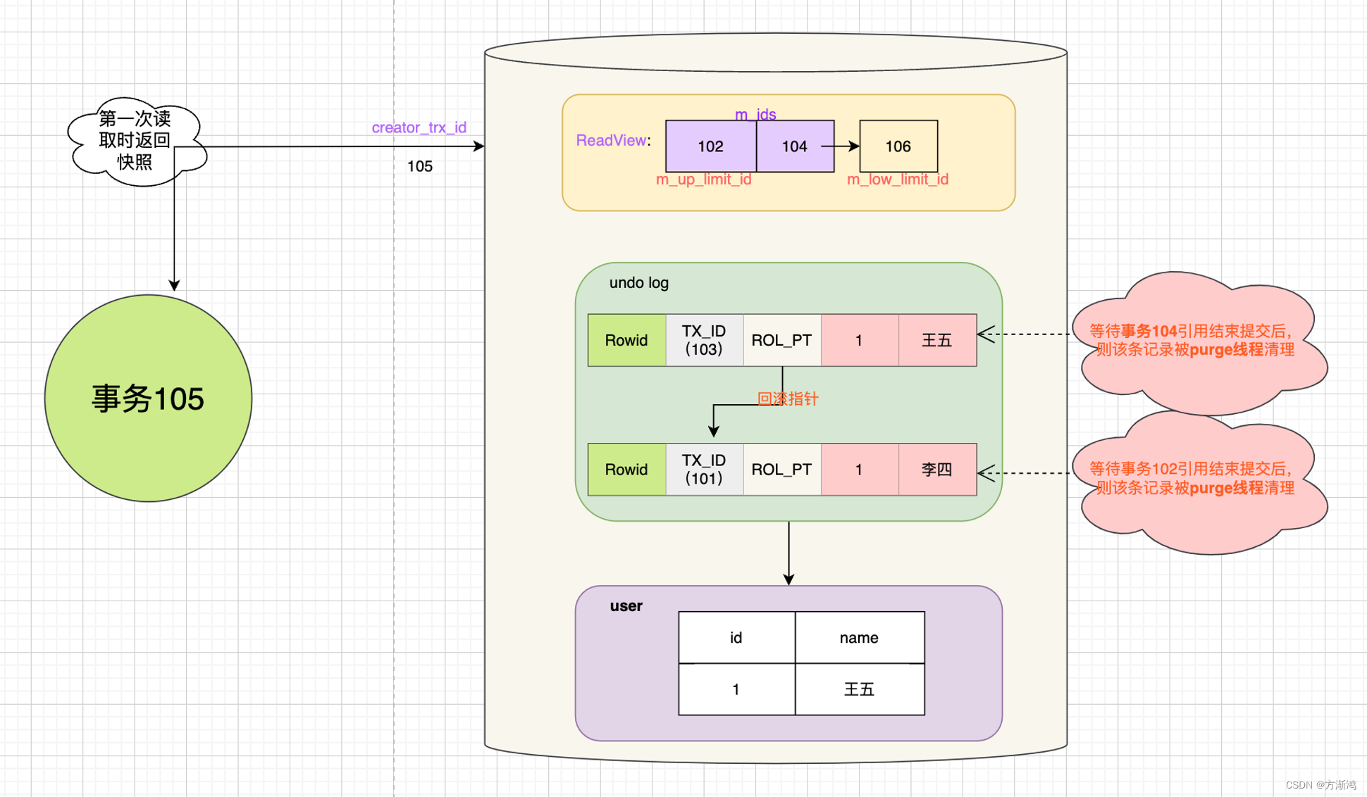 【2023】从事务的特征以及解决方式上分析MySQL是如何保证事务的