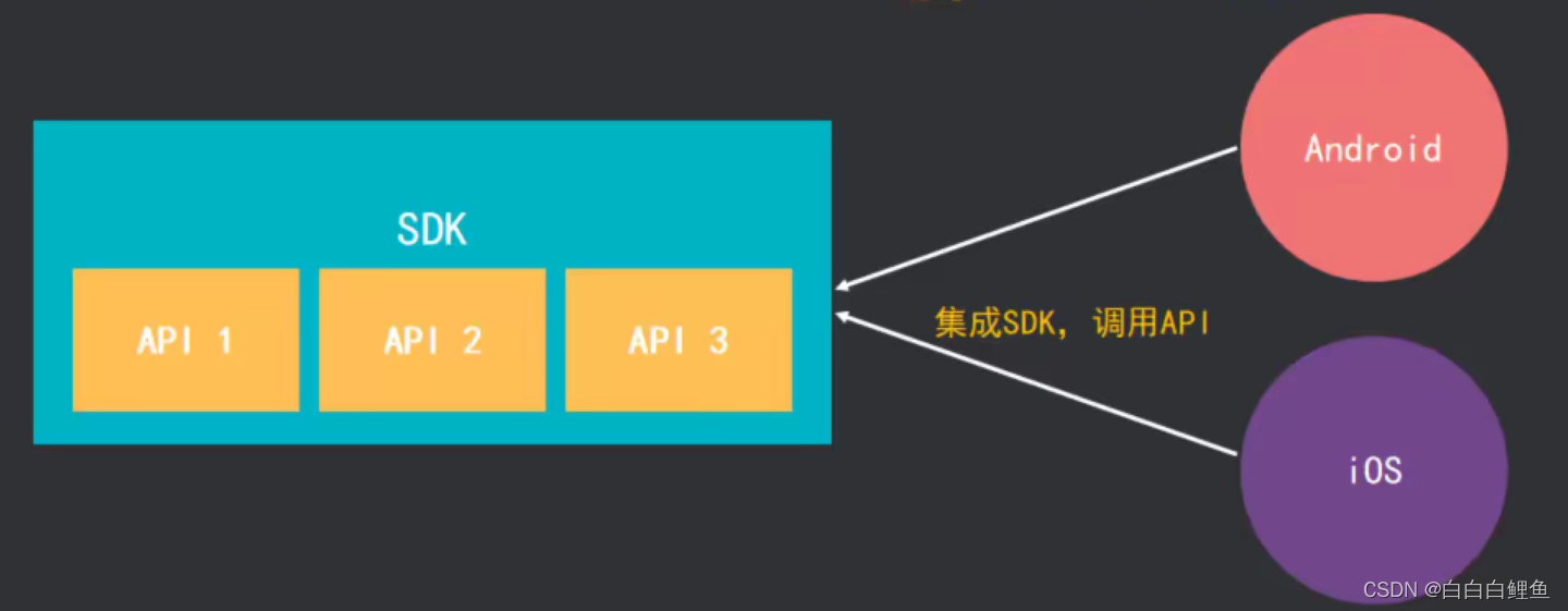 SDK是什么，SDK和API有什么区别