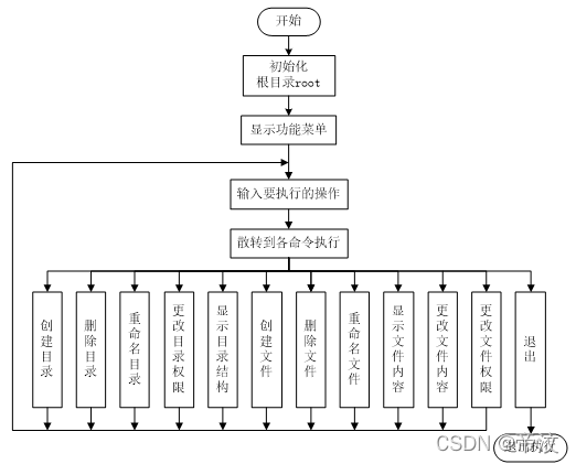 文件模拟程序执行流程