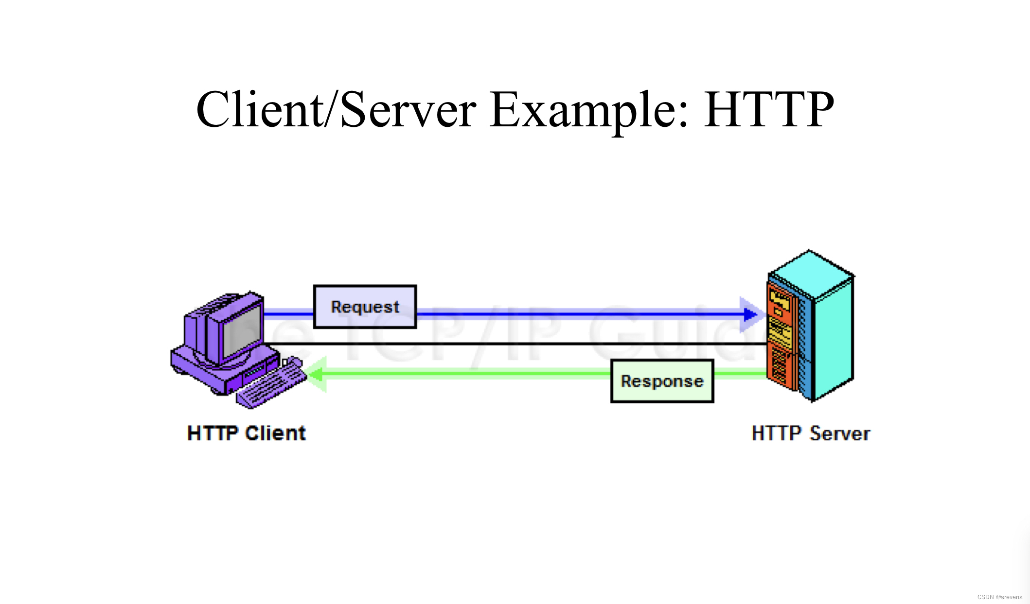 Client/Server Example: HTTP