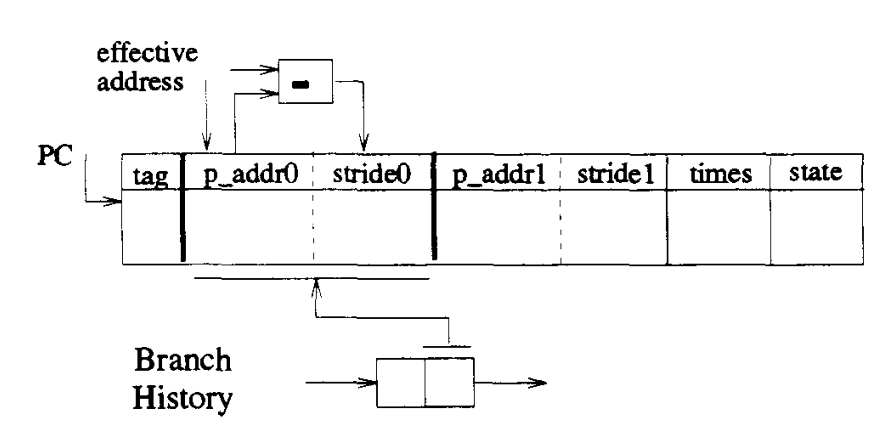 硬件数据预取器Prefetcher_硬件数据预取模式sms-CSDN博客