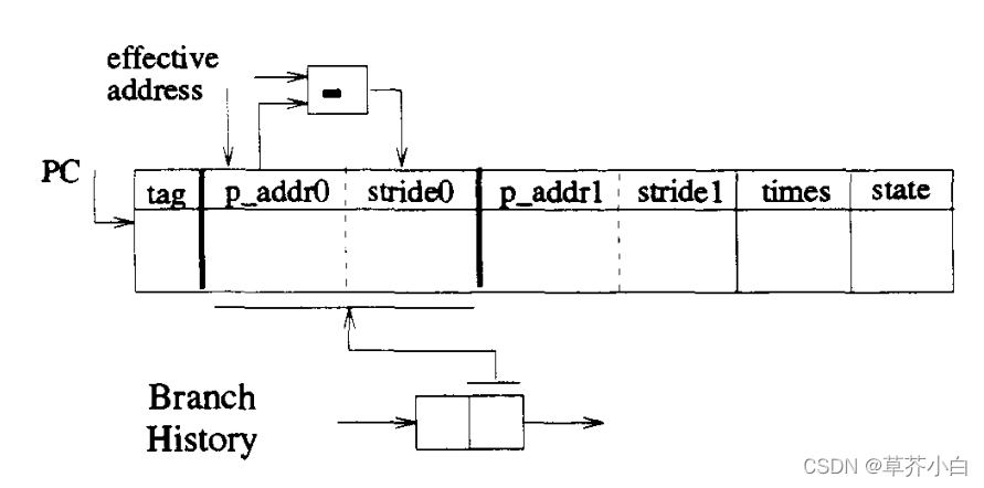 硬件数据预取器Prefetcher_硬件数据预取模式sms-CSDN博客