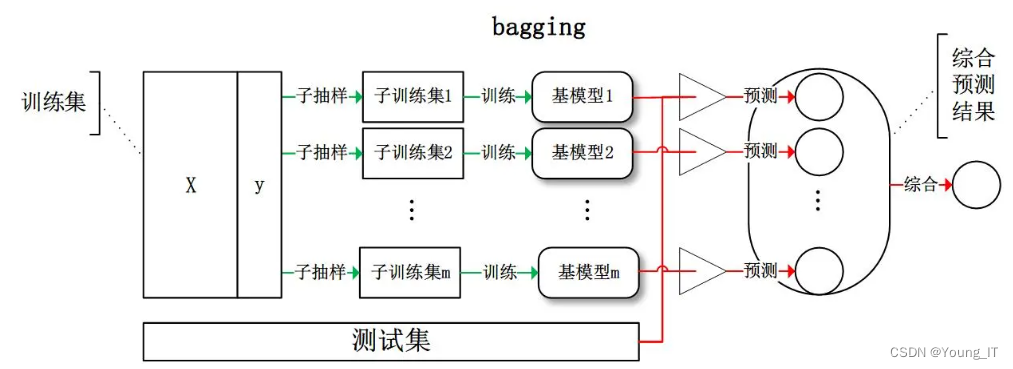 机器学习随记（7）——bootstrap、bagging、boosting、随机森林