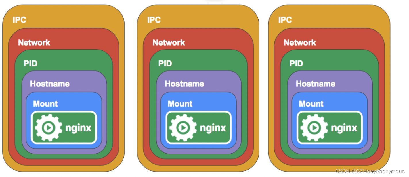 Docker和容器是一一对应的