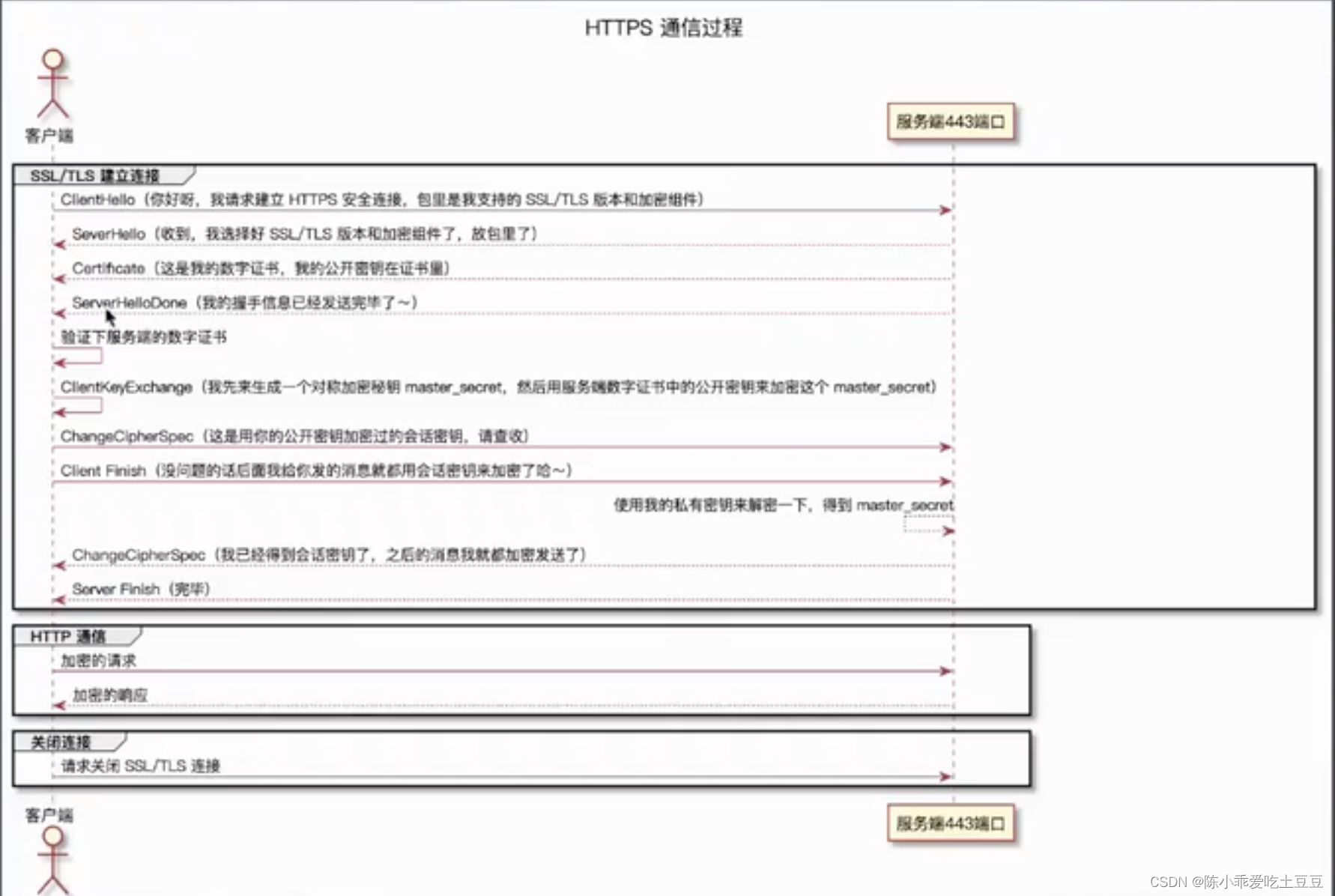 HTTPS通讯过程