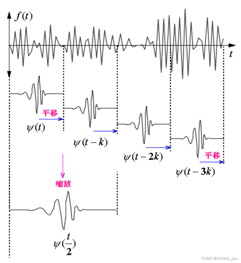 【<span style='color:red;'>机器</span><span style='color:red;'>学习</span>】<span style='color:red;'>小</span><span style='color:red;'>波</span>变换在特征提取中<span style='color:red;'>的</span><span style='color:red;'>实践</span><span style='color:red;'>与</span>应用