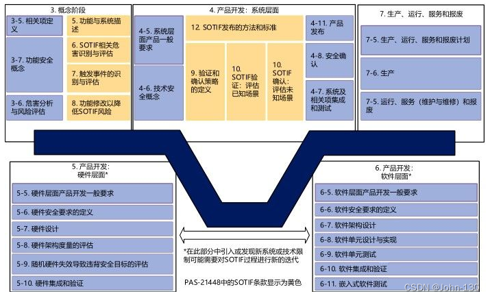 SOTIF 预期功能安全ISO21448介绍、功能安全标准ISO26262 与若干安全标准的适用范围和开发流程映射