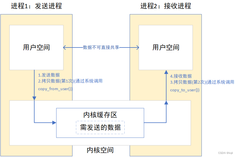 Linux传统跨进程通信原理