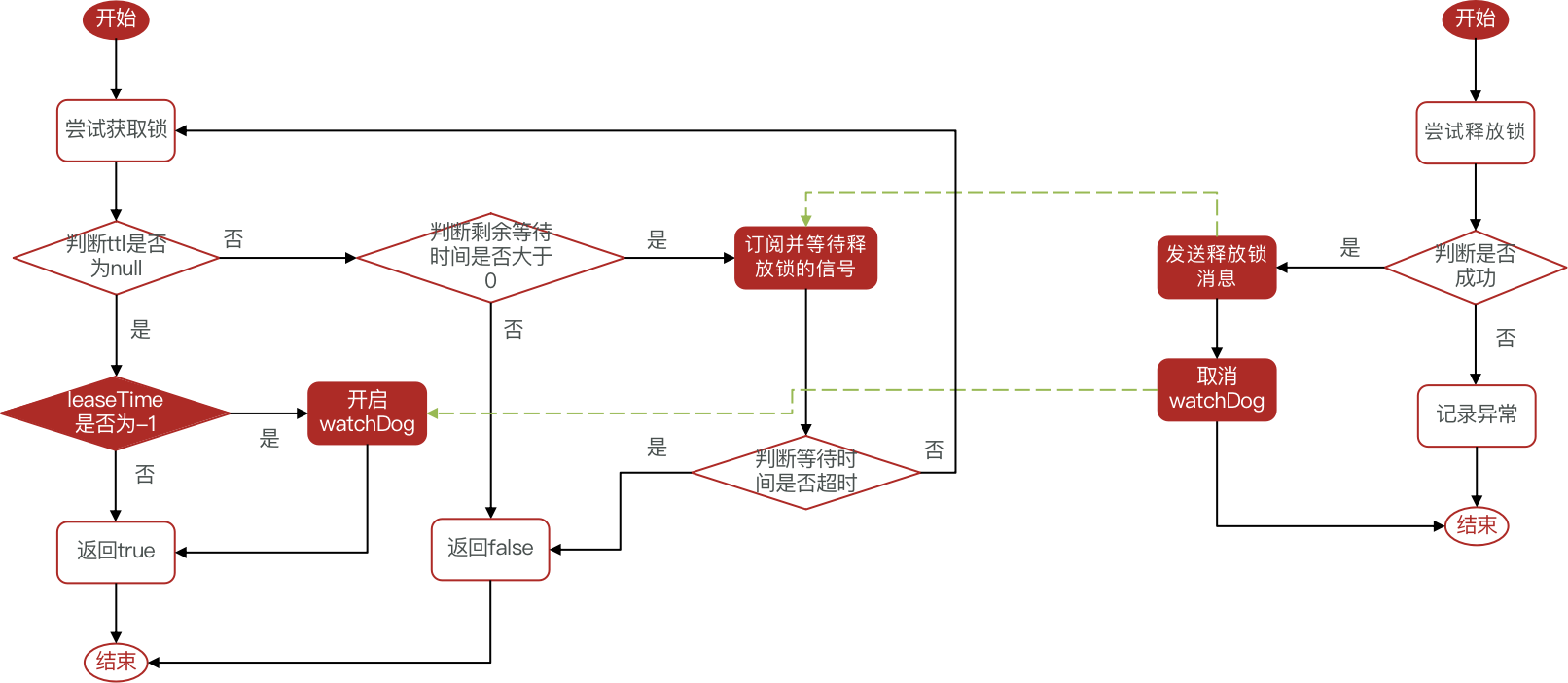 Redisson分布式锁最基础内容