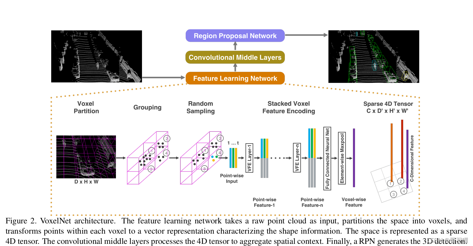 图 2. VoxelNet 架构。 特征学习网络将原始点云作为输入，将空间划分为体素，并将每个体素内的点转换为表征形状信息的向量表示。 该空间表示为稀疏的 4D 张量。 卷积中间层处理 4D 张量以聚合空间上下文。 最后，RPN 生成 3D 检测