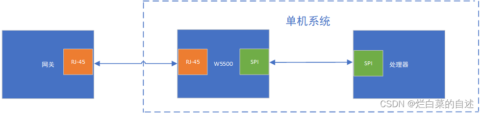 关于W5500网卡使用过程的部分问题记录