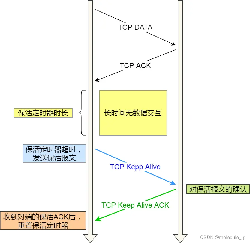 HTTP中 Connection: keep-Alive与TCP中中keepalive有什么区别？