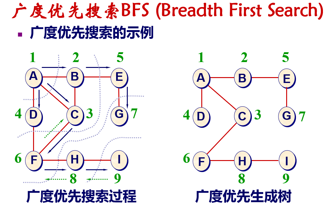 图的遍历（递归+非递归）