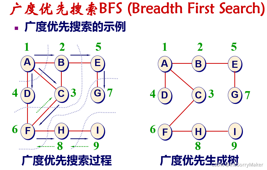 图的遍历（递归+非递归）