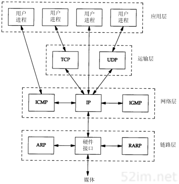 TCP/IP协议族中不同层次的协议