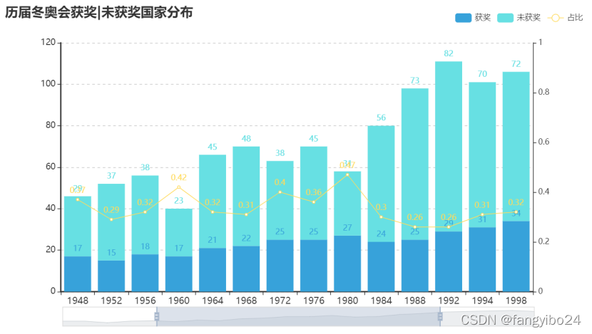 可视化|历届奥运会数据可视化