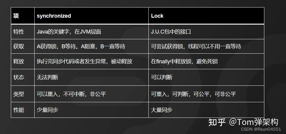 Synchronized和Lock的区别