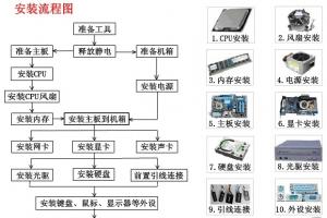 组装计算机