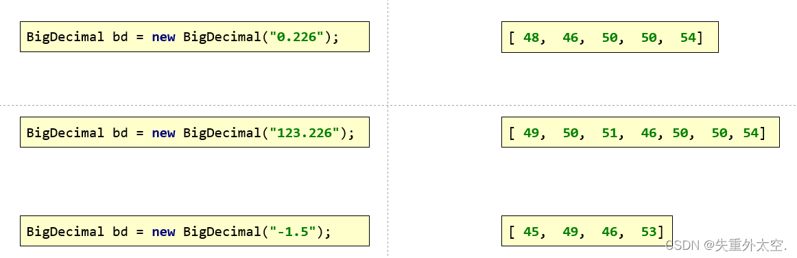 从零开始学习 Java：简单易懂的入门指南之Objects、BigInteger、BigDecimal（十四）