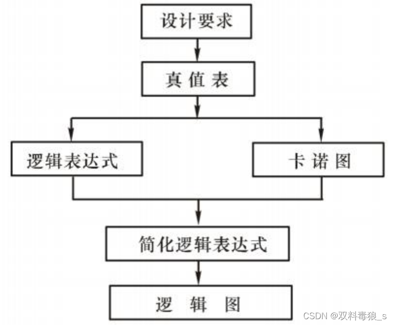 图 3-1 组合逻辑电路设计流程图