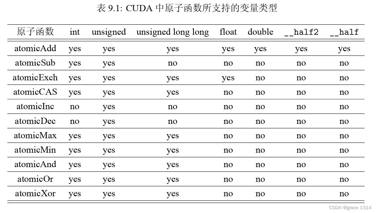 CUDA编程（九）原子函数的合理使用_cuda atomiccas-CSDN博客