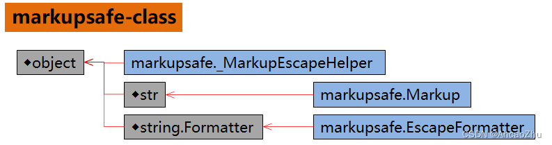 一图看懂 markupsafe 模块：为 Python 实现 XML/HTML/XHTML 标记安全字符串，资料整理+笔记（大全）