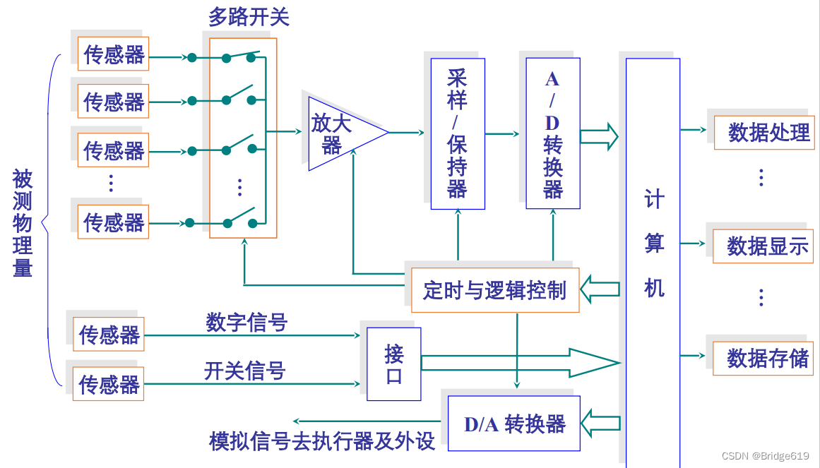 工业数据采集与处理-1. 绪论_工业数据采集与数据分析_Bridge619的博客-CSDN博客