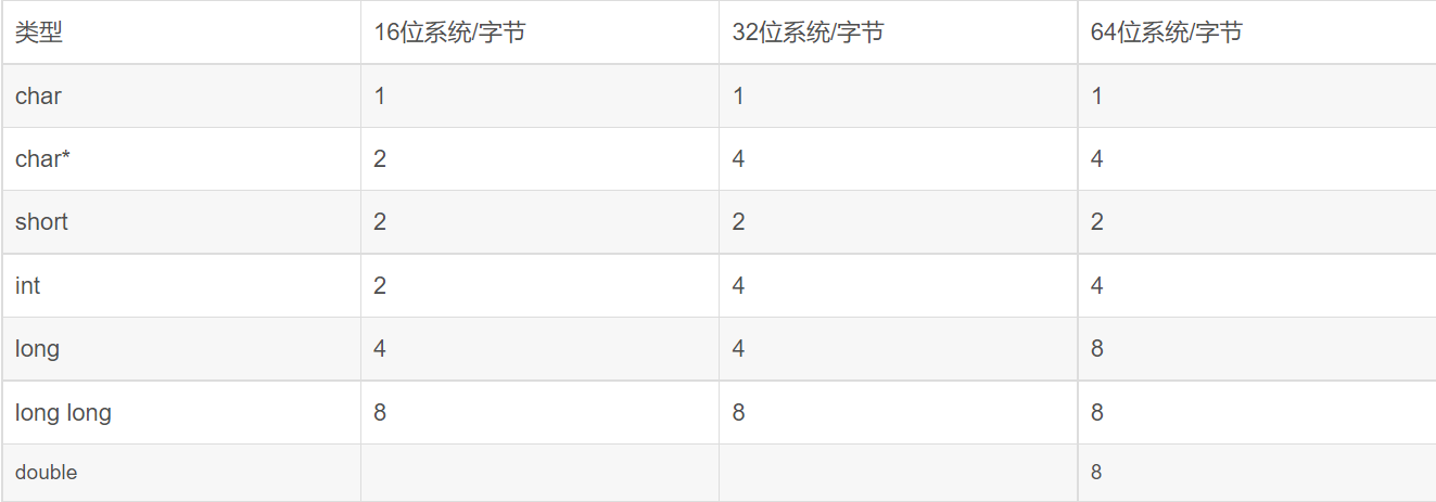 数据类型长度