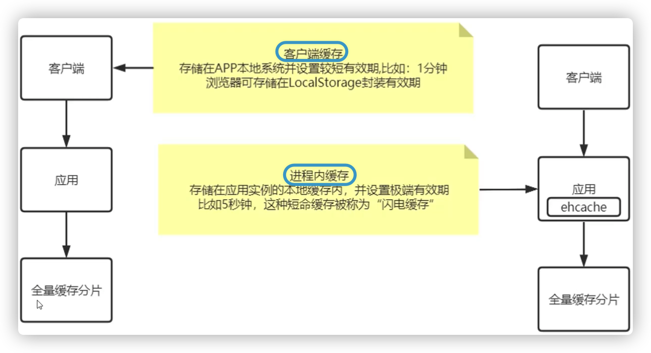 IT老齐架构300讲笔记(068) 高并发电商热门商品缓存访问倾斜，该怎么解决