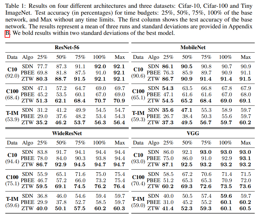 Zero Time Waste: Recycling Predictions in Early Exit Neural Networks 论文阅读笔记