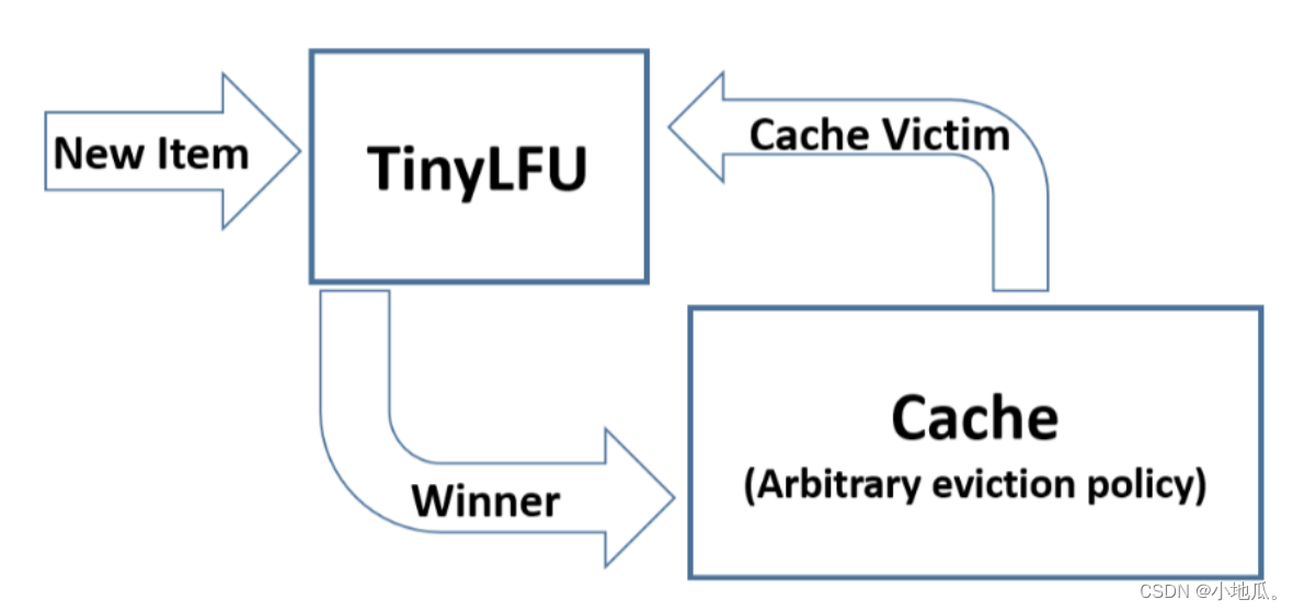 TinyLFU 的算法流程